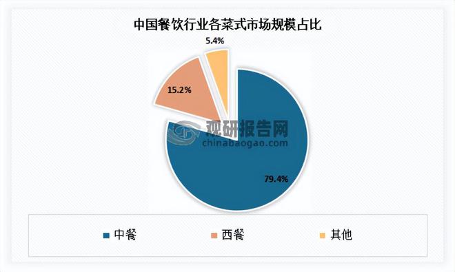 乐鱼app：我邦餐饮行业近况 一直阐述督促经济延长效力 墟市呈向上起色态势(图5)