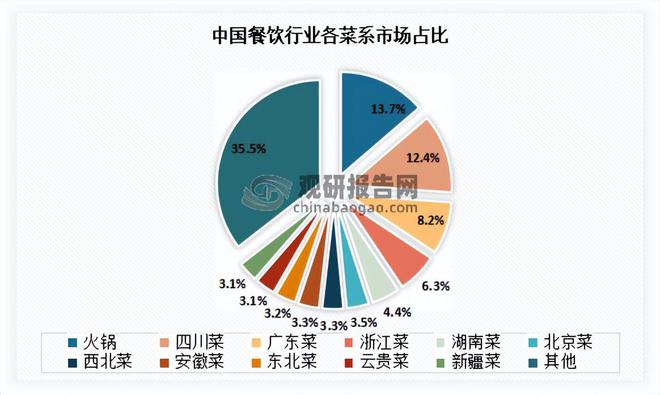 乐鱼app：我邦餐饮行业近况 一直阐述督促经济延长效力 墟市呈向上起色态势(图6)