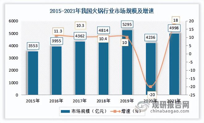 乐鱼app：我邦餐饮行业近况 一直阐述督促经济延长效力 墟市呈向上起色态势(图7)