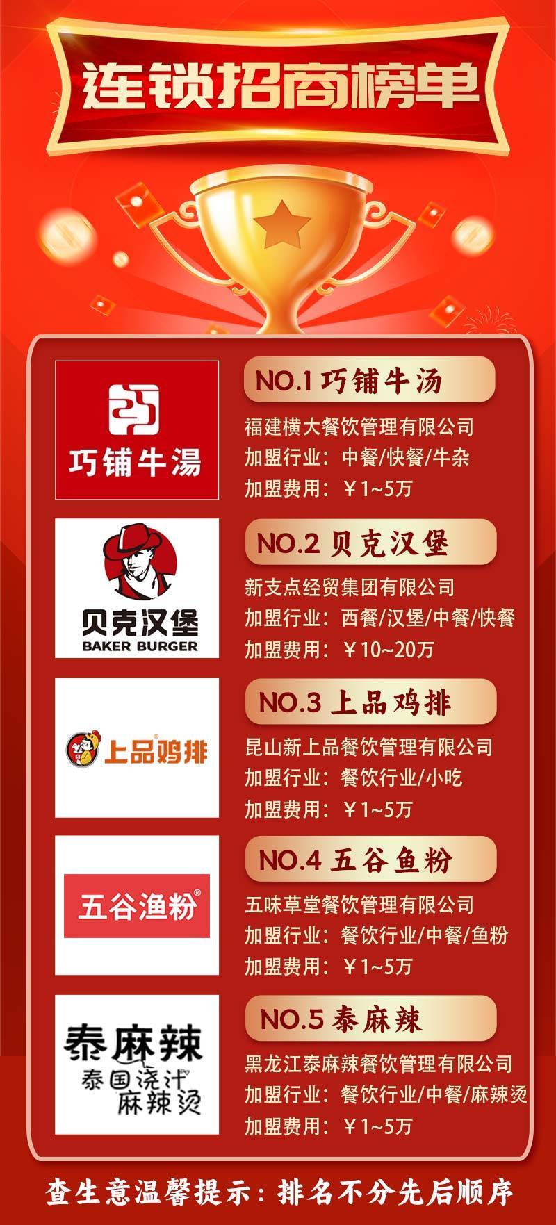 乐鱼app：餐饮连锁招商榜单颁布：五大品牌成为行业新宠！(图1)