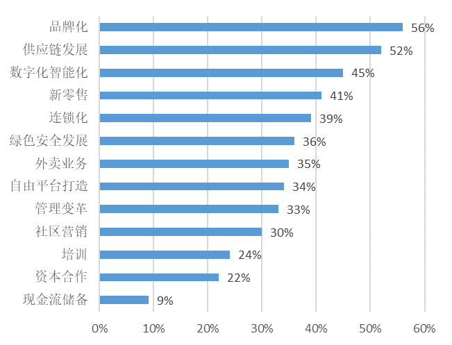 乐鱼app：《2021中邦餐饮业年度申报》颁布：特性小吃异军突起 古板餐企拓展线上营业渠道(图4)