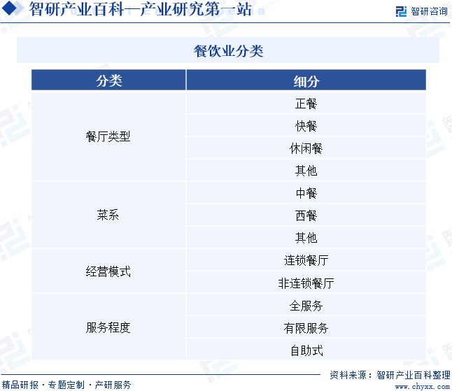 乐鱼app：餐饮业-家产百科_智研接洽(图1)