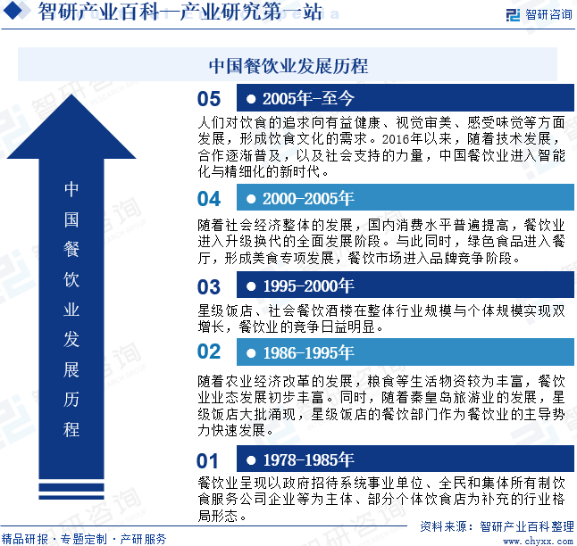 乐鱼app：餐饮业-家产百科_智研接洽(图3)