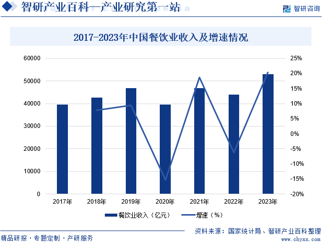 乐鱼app：餐饮业-家产百科_智研接洽(图6)