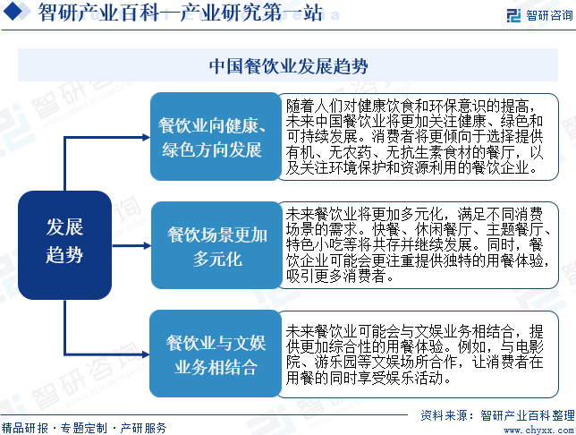 乐鱼app：餐饮业-家产百科_智研接洽(图8)