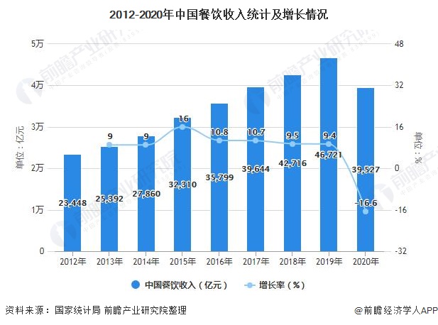 乐鱼app：2021年中邦餐饮行业墟市界限、兴盛前景及兴盛趋向解析 2026年收入界限或冲破8万亿元(图1)