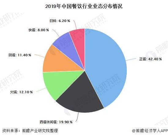 乐鱼app：2021年中邦餐饮行业墟市界限、兴盛前景及兴盛趋向解析 2026年收入界限或冲破8万亿元(图2)