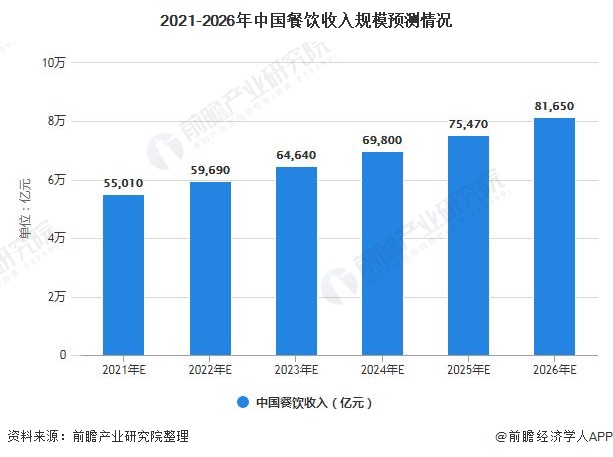 乐鱼app：2021年中邦餐饮行业墟市界限、兴盛前景及兴盛趋向解析 2026年收入界限或冲破8万亿元(图4)